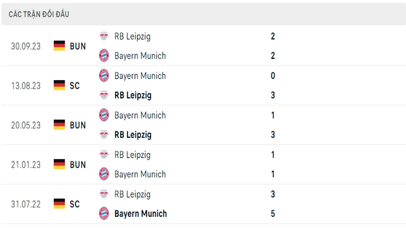 Lịch sử và thành tích đối đầu gần nhất của 2 câu lạc bộ Bayern Munich vs RB Leipzig