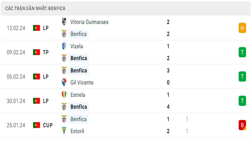 Phong độ thi đấu 5 trận gần đây nhất của câu lạc bộ Benfica tính trên mọi đấu trường Phong độ thi đấu 5 trận gần đây nhất của câu lạc bộ Benfica tính trên mọi đấu trường