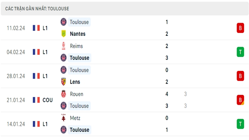 Phong độ thi đấu 5 trận gần đây nhất của câu lạc bộ Toulouse tính trên mọi đấu trường Phong độ thi đấu 5 trận gần đây nhất của câu lạc bộ Toulouse tính trên mọi đấu trường