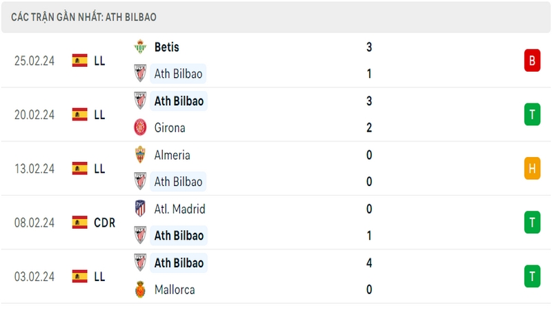 Phong độ thi đấu 5 trận gần đây nhất của câu lạc bộ Bilbao tính trên mọi đấu trường
