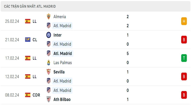 Phong độ thi đấu 5 trận gần đây nhất của câu lạc bộ Atletico Madrid tính trên mọi đấu trường