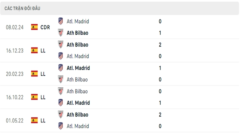 Lịch sử và thành tích đối đầu gần nhất của 2 câu lạc bộ Bilbao vs Atletico Madrid