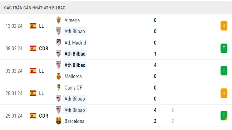 Phong độ thi đấu 5 trận gần đây nhất của câu lạc bộ Bilbao tính trên mọi đấu trường