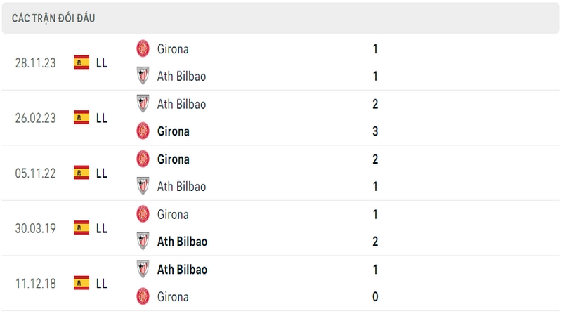 Lịch sử và thành tích đối đầu gần nhất của 2 câu lạc bộ Bilbao vs Girona