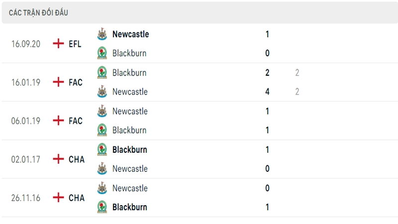 Lịch sử và thành tích đối đầu gần nhất của 2 câu lạc bộ Blackburn vs Newcastle