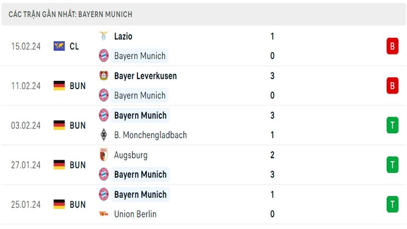 Phong độ thi đấu 5 trận gần đây nhất của câu lạc bộ Bayern Munich tính trên mọi đấu trường