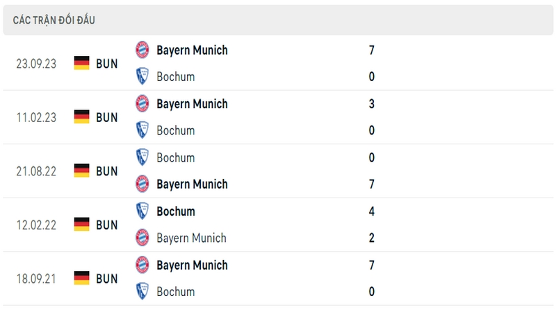 Lịch sử và thành tích đối đầu gần nhất của 2 câu lạc bộ Bochum vs Bayern