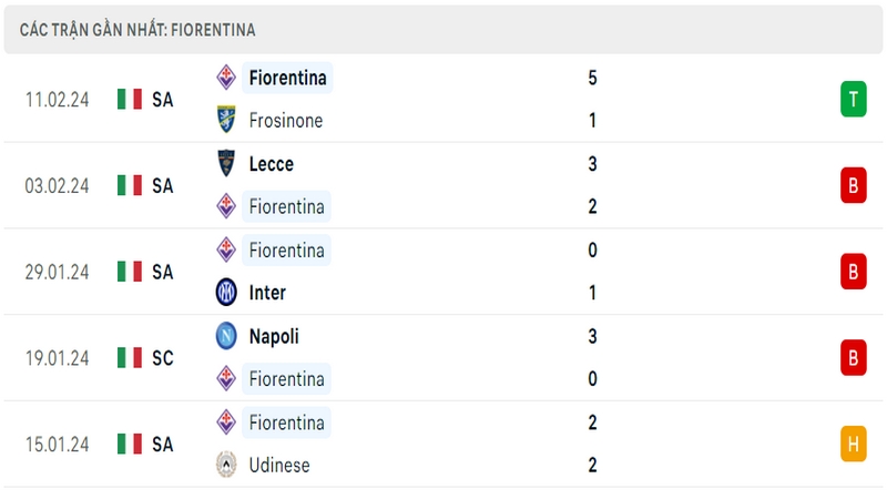 Phong độ thi đấu 5 trận gần đây nhất của câu lạc bộ Fiorentina tính trên mọi đấu trường