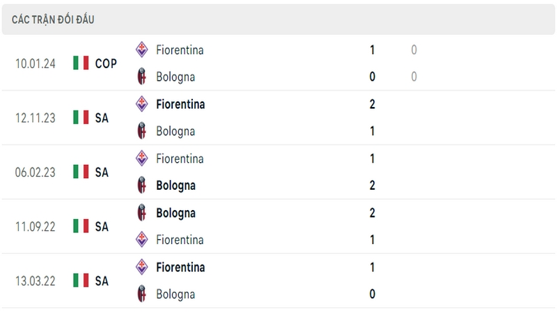 Lịch sử và thành tích đối đầu gần nhất của 2 câu lạc bộ Bologna vs Fiorentina 