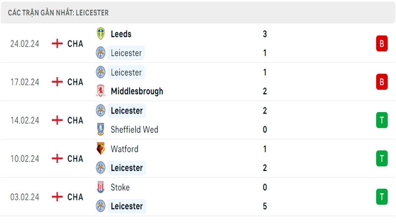 Phong độ thi đấu 5 trận gần đây nhất của câu lạc bộ Leicester tính trên mọi đấu trường