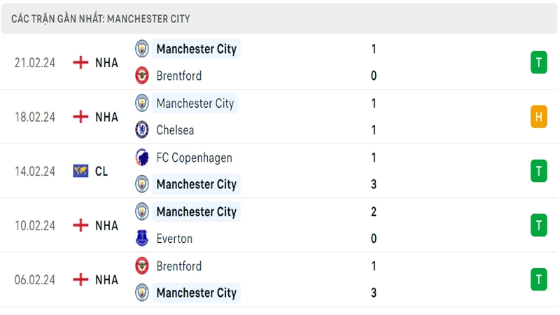 Phong độ thi đấu 5 trận gần đây nhất của câu lạc bộ Man City tính trên mọi đấu trường Phong độ thi đấu 5 trận gần đây nhất của câu lạc bộ Man City tính trên mọi đấu trường