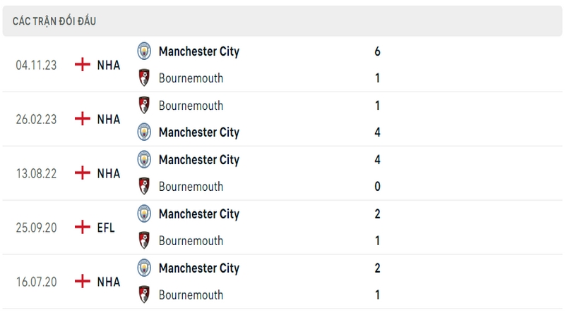 Lịch sử và thành tích đối đầu gần nhất của 2 câu lạc bộ Bournemouth vs Man City Lịch sử và thành tích đối đầu gần nhất của 2 câu lạc bộ Bournemouth vs Man City