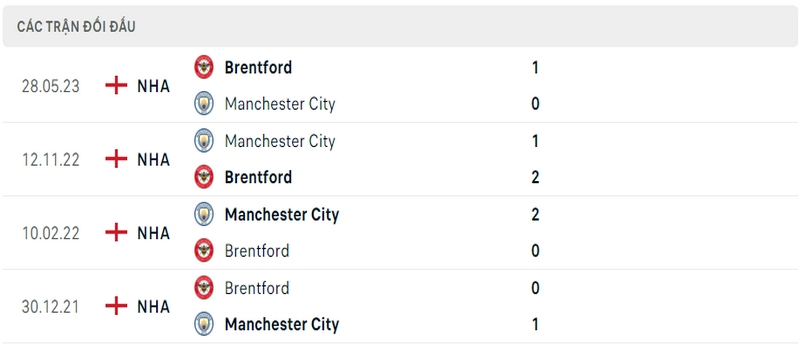 Lịch sử và thành tích đối đầu 5 trận gần nhất của 2 câu lạc bộ Brentford vs Man City