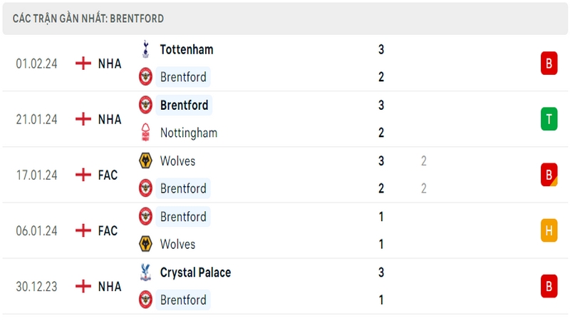 Phong độ thi đấu 5 trận gần đây nhất của câu lạc bộ Brentford tính trên mọi đấu trường
