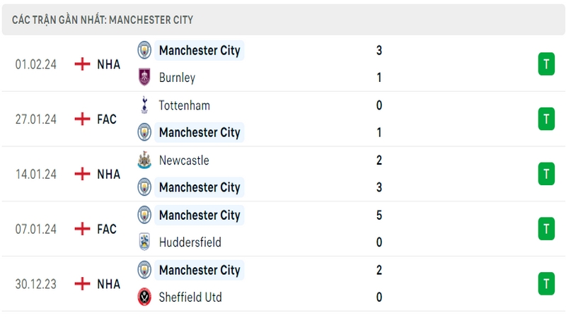 Phong độ thi đấu 5 trận gần đây nhất của câu lạc bộ Man City tính trên mọi đấu trường