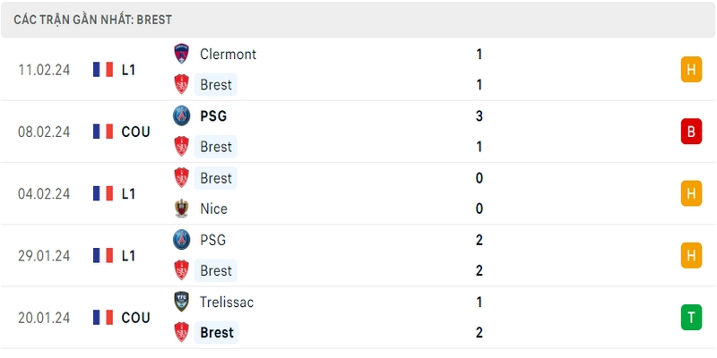 Phong độ thi đấu 5 trận gần đây nhất của câu lạc bộ Brest tính trên mọi đấu trường