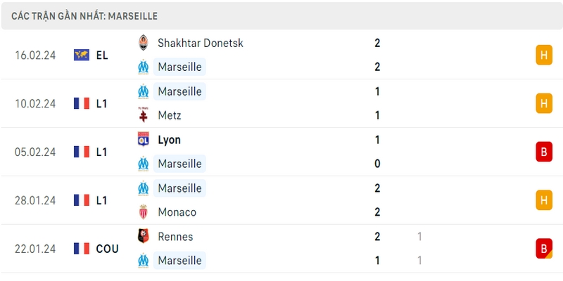 Phong độ thi đấu 5 trận gần đây nhất của câu lạc bộ Marseille tính trên mọi đấu trường
