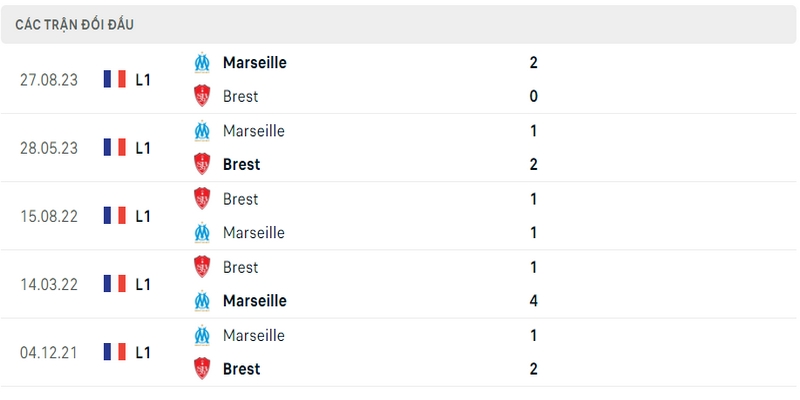 Lịch sử và thành tích đối đầu gần nhất của 2 câu lạc bộ Brest vs Marseille 