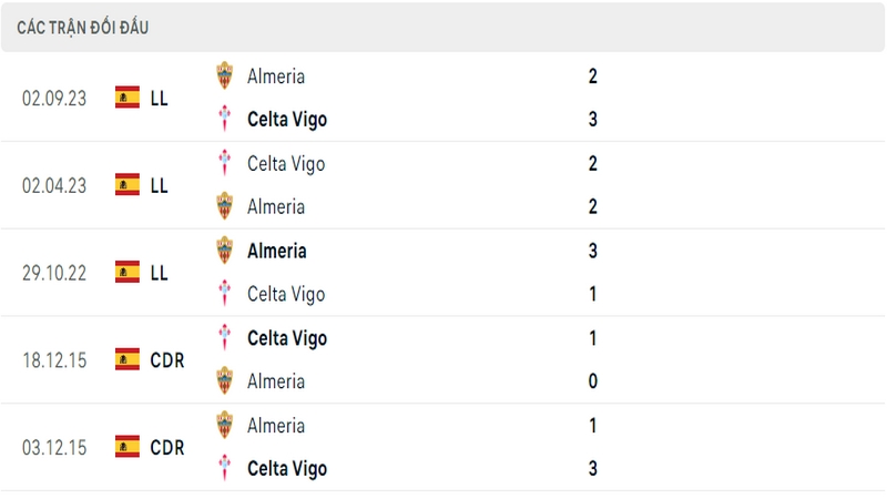 Lịch sử và thành tích đối đầu gần nhất của 2 câu lạc bộ Celta Vigo vs Almeria