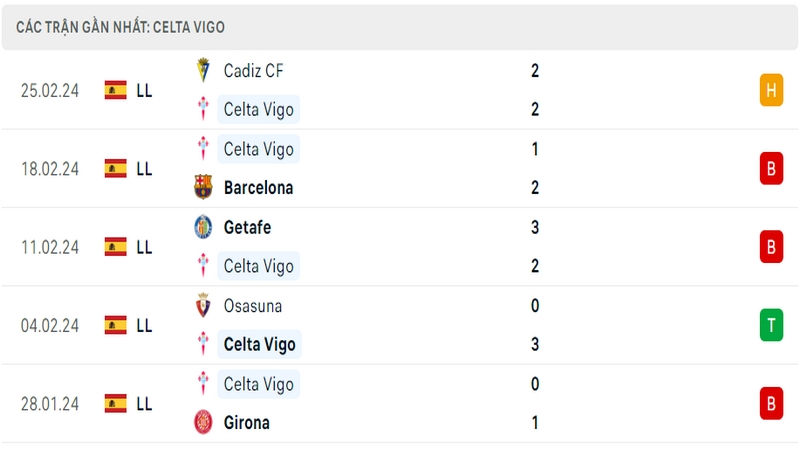 Phong độ thi đấu 5 trận gần đây nhất của câu lạc bộ Celta Vigo tính trên mọi đấu trường