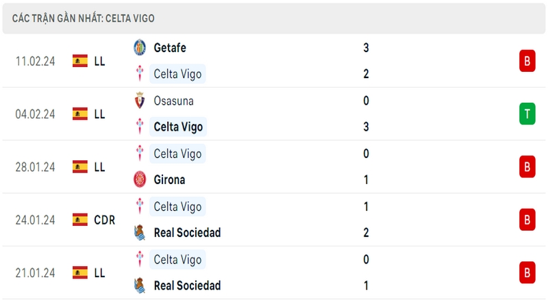 Phong độ thi đấu 5 trận gần đây nhất của câu lạc bộ Celta Vigo tính trên mọi đấu trường