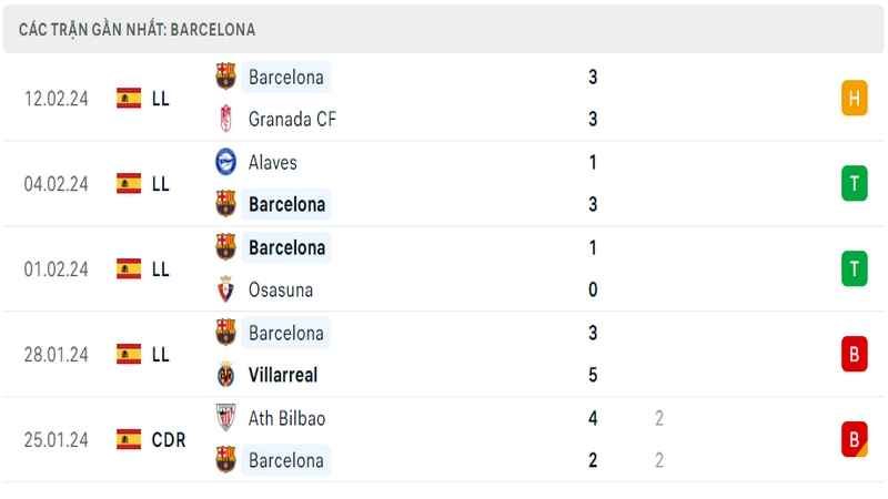 Phong độ thi đấu 5 trận gần đây nhất của câu lạc bộ Barcelona tính trên mọi đấu trường