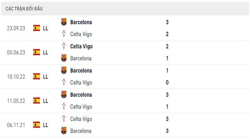 Lịch sử và thành tích đối đầu gần nhất của 2 câu lạc bộ Celta Vigo vs Barcelona
