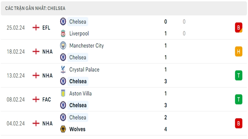 Phong độ thi đấu 5 trận gần đây nhất của câu lạc bộ Chelsea tính trên mọi đấu trường