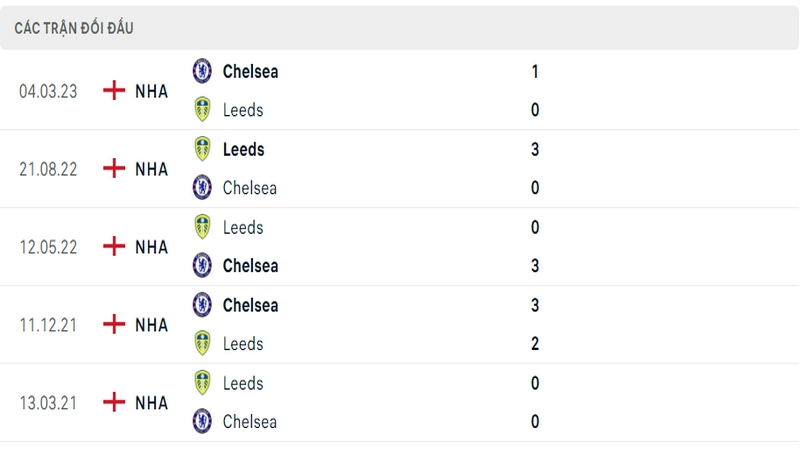 Lịch sử và thành tích đối đầu gần nhất của 2 câu lạc bộ Chelsea vs Leeds