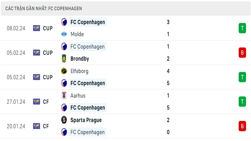 Phong độ thi đấu 5 trận gần đây nhất của câu lạc bộ Copenhagen tính trên mọi đấu trường