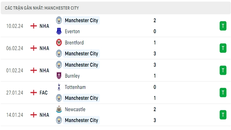 Phong độ thi đấu 5 trận gần đây nhất của câu lạc bộ Man City tính trên mọi đấu trường