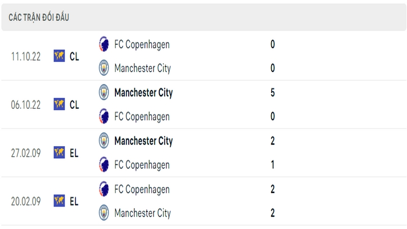 Lịch sử và thành tích đối đầu gần nhất của 2 câu lạc bộ Copenhagen vs Man City