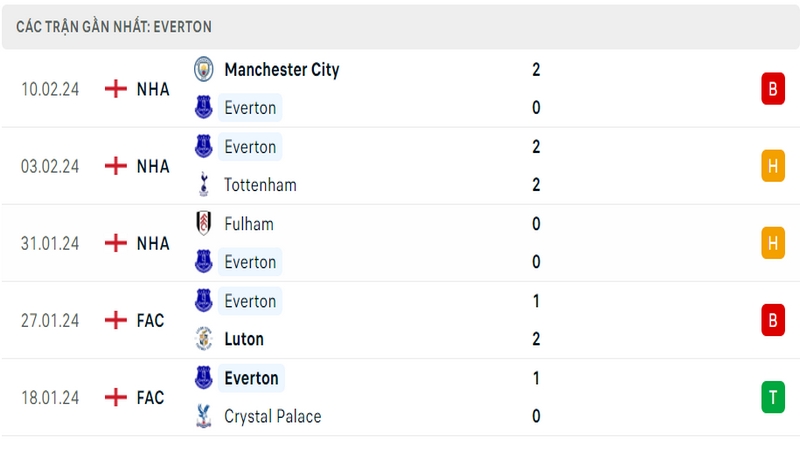 Phong độ thi đấu 5 trận gần đây nhất của câu lạc bộ Everton tính trên mọi đấu trường Phong độ thi đấu 5 trận gần đây nhất của câu lạc bộ Everton tính trên mọi đấu trường