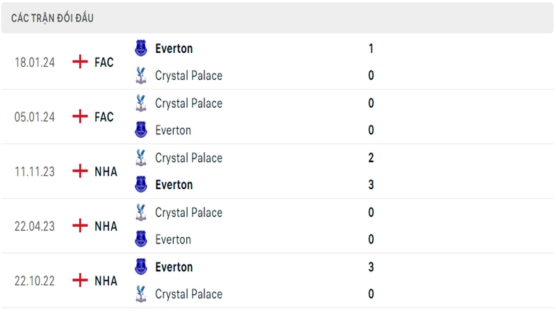 Lịch sử và thành tích đối đầu gần nhất của 2 câu lạc bộ Everton vs Crystal Palace Lịch sử và thành tích đối đầu gần nhất của 2 câu lạc bộ Everton vs Crystal Palace