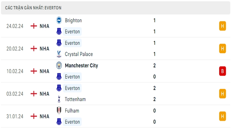 Phong độ thi đấu 5 trận gần đây nhất của câu lạc bộ Everton tính trên mọi đấu trường