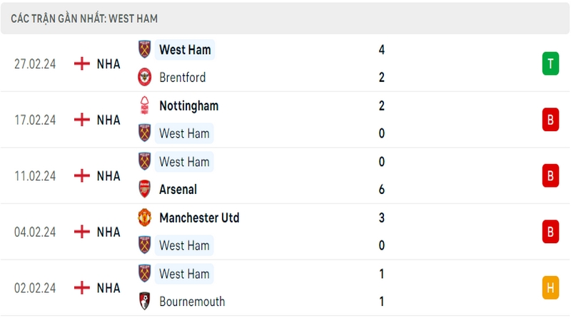 Phong độ thi đấu 5 trận gần đây nhất của câu lạc bộ West Ham tính trên mọi đấu trường