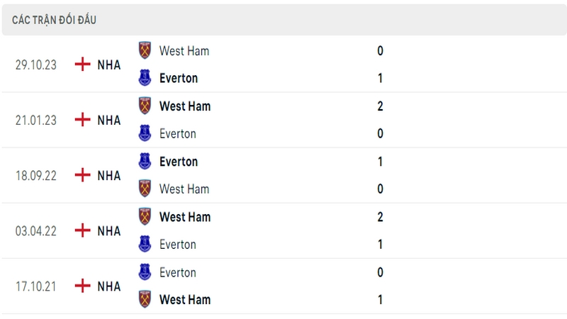Lịch sử và thành tích đối đầu gần nhất của 2 câu lạc bộ Everton vs West Ham