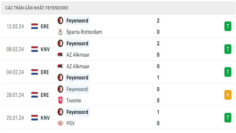 Phong độ thi đấu 5 trận gần đây nhất của câu lạc bộ Feyenoord tính trên mọi đấu trường Phong độ thi đấu 5 trận gần đây nhất của câu lạc bộ Feyenoord tính trên mọi đấu trường
