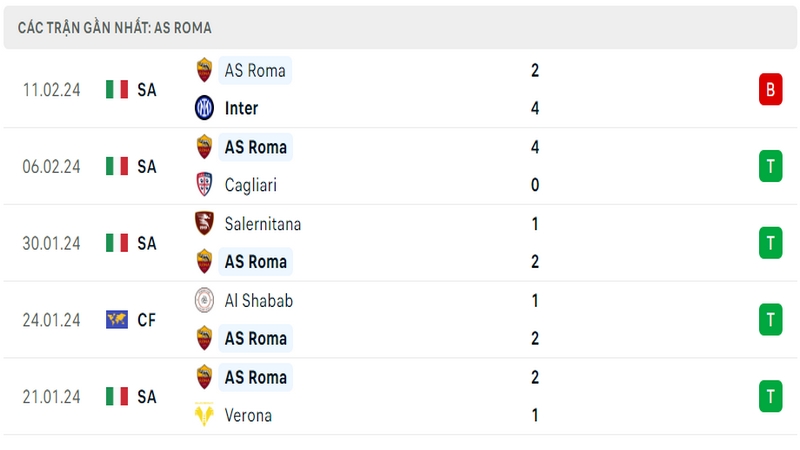 Phong độ thi đấu 5 trận gần đây nhất của câu lạc bộ AS Roma tính trên mọi đấu trường Phong độ thi đấu 5 trận gần đây nhất của câu lạc bộ AS Roma tính trên mọi đấu trường