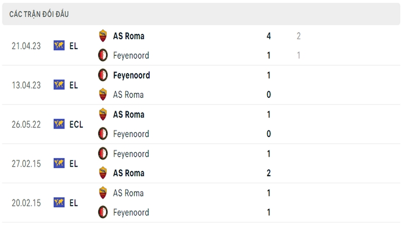 Lịch sử và thành tích đối đầu gần nhất của 2 câu lạc bộ Feyenoord vs AS Roma Lịch sử và thành tích đối đầu gần nhất của 2 câu lạc bộ Feyenoord vs AS Roma