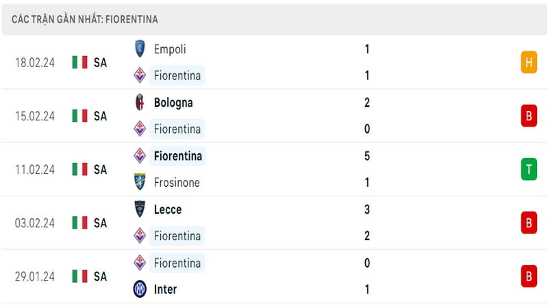 Phong độ thi đấu 5 trận gần đây nhất của câu lạc bộ Fiorentina  tính trên mọi đấu trường