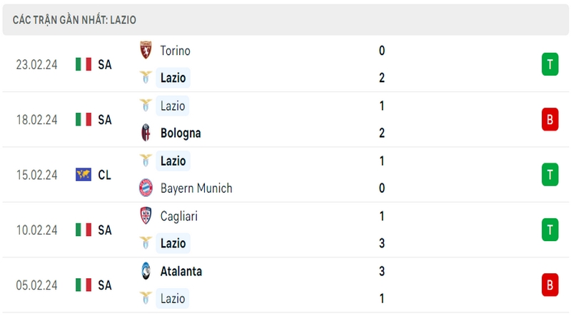 Phong độ thi đấu 5 trận gần đây Lazio tính trên mọi đấu trường
