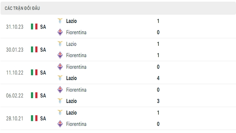 Lịch sử và thành tích đối đầu gần nhất của 2 câu lạc bộ Fiorentina vs Lazio