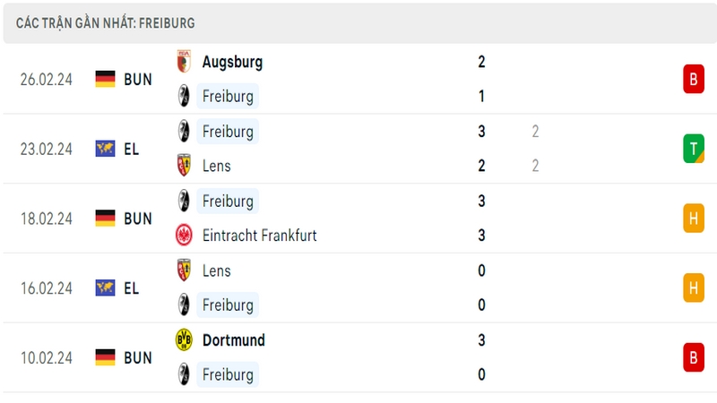 Phong độ thi đấu 5 trận gần đây nhất của câu lạc bộ Freiburg tính trên mọi đấu trường