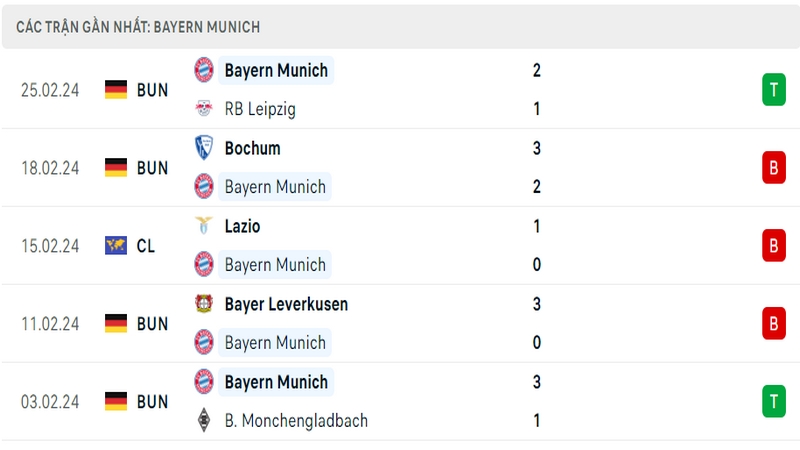 Phong độ thi đấu 5 trận gần đây nhất của câu lạc bộ Bayern Munich tính trên mọi đấu trường