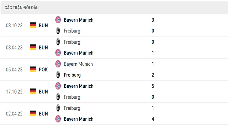 Lịch sử và thành tích đối đầu gần nhất của 2 câu lạc bộ Freiburg vs Bayern Munich 