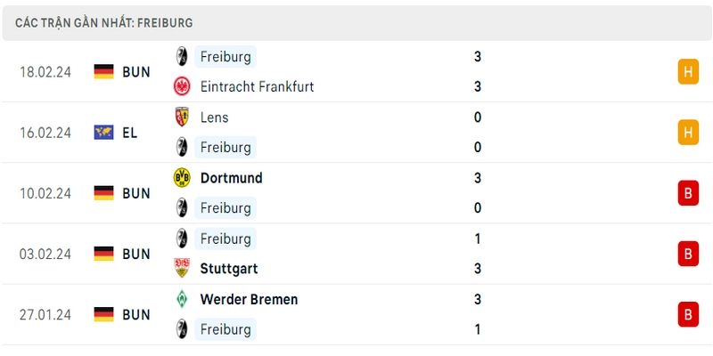 Phong độ thi đấu 5 trận gần đây nhất của câu lạc bộ Freiburg tính trên mọi đấu trường Phong độ thi đấu 5 trận gần đây nhất của câu lạc bộ Freiburg tính trên mọi đấu trường