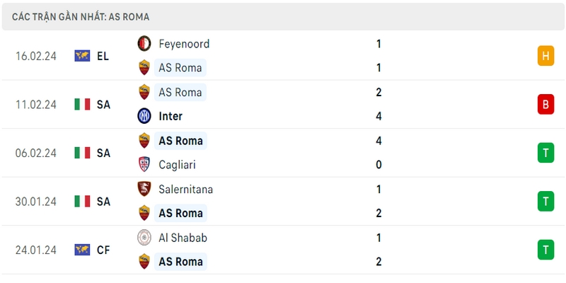 Phong độ thi đấu 5 trận gần đây nhất của câu lạc bộ AS Roma tính trên mọi đấu trường