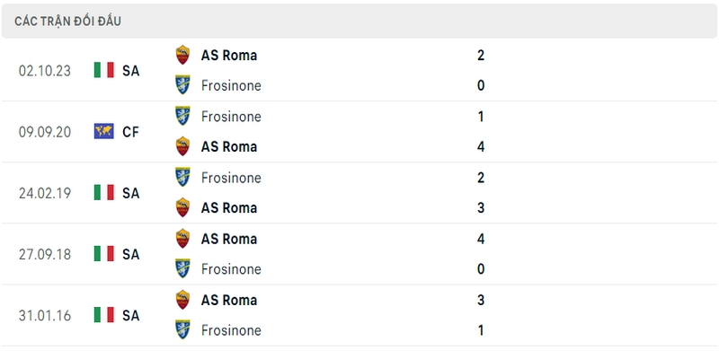 Lịch sử và thành tích đối đầu gần nhất của 2 câu lạc bộ Frosinone vs AS Roma