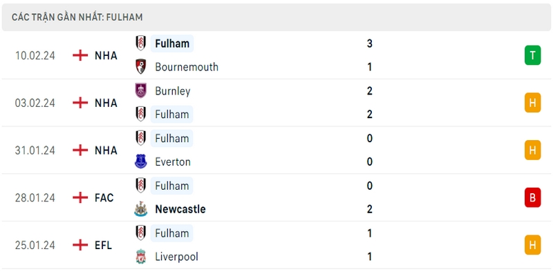 Phong độ thi đấu 5 trận gần đây nhất của câu lạc bộ Fulham tính trên mọi đấu trường Phong độ thi đấu 5 trận gần đây nhất của câu lạc bộ Fulham tính trên mọi đấu trường